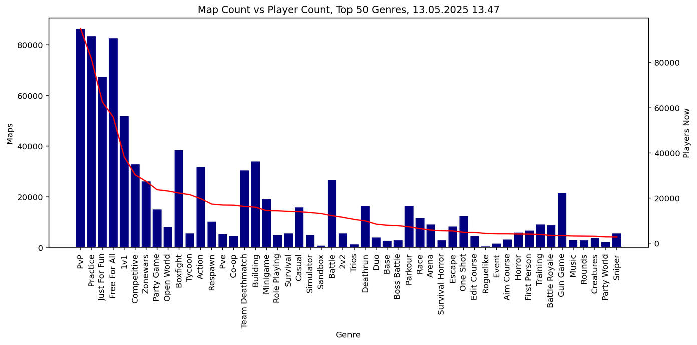 Fortnite market analysis